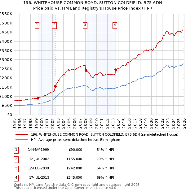 196, WHITEHOUSE COMMON ROAD, SUTTON COLDFIELD, B75 6DN: Price paid vs HM Land Registry's House Price Index