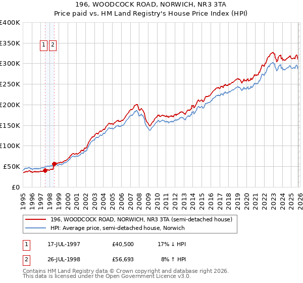 196, WOODCOCK ROAD, NORWICH, NR3 3TA: Price paid vs HM Land Registry's House Price Index