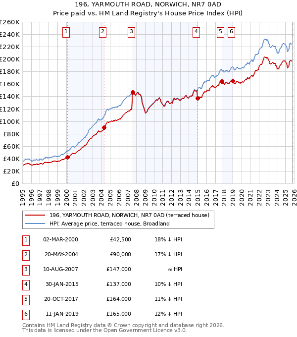 196, YARMOUTH ROAD, NORWICH, NR7 0AD: Price paid vs HM Land Registry's House Price Index