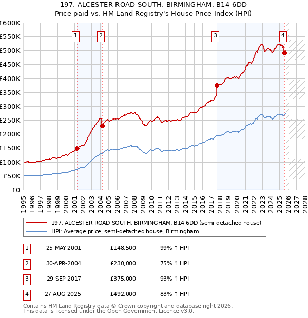 197, ALCESTER ROAD SOUTH, BIRMINGHAM, B14 6DD: Price paid vs HM Land Registry's House Price Index