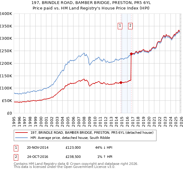 197, BRINDLE ROAD, BAMBER BRIDGE, PRESTON, PR5 6YL: Price paid vs HM Land Registry's House Price Index