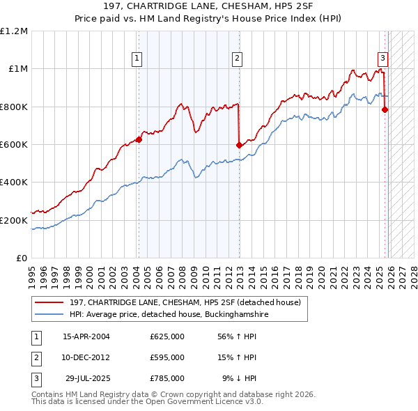 197, CHARTRIDGE LANE, CHESHAM, HP5 2SF: Price paid vs HM Land Registry's House Price Index