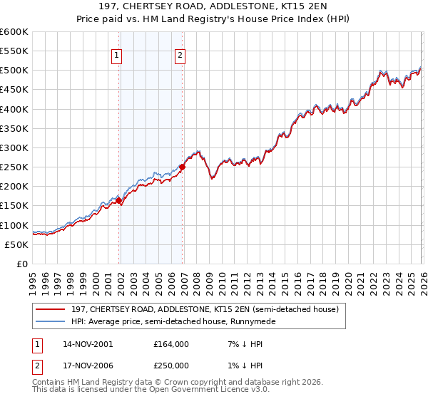 197, CHERTSEY ROAD, ADDLESTONE, KT15 2EN: Price paid vs HM Land Registry's House Price Index