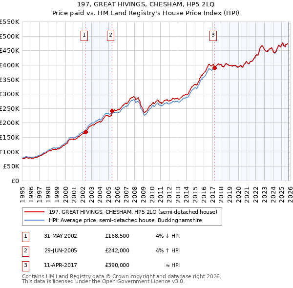 197, GREAT HIVINGS, CHESHAM, HP5 2LQ: Price paid vs HM Land Registry's House Price Index