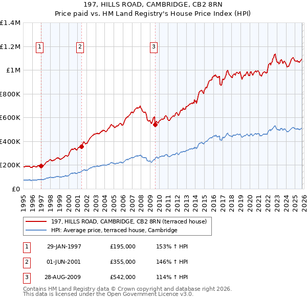 197, HILLS ROAD, CAMBRIDGE, CB2 8RN: Price paid vs HM Land Registry's House Price Index