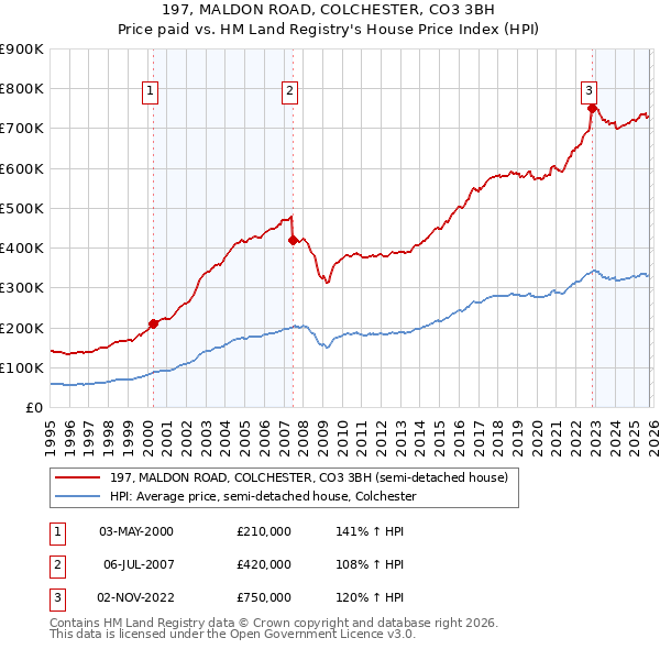 197, MALDON ROAD, COLCHESTER, CO3 3BH: Price paid vs HM Land Registry's House Price Index