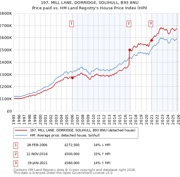 197, MILL LANE, DORRIDGE, SOLIHULL, B93 8NU: Price paid vs HM Land Registry's House Price Index