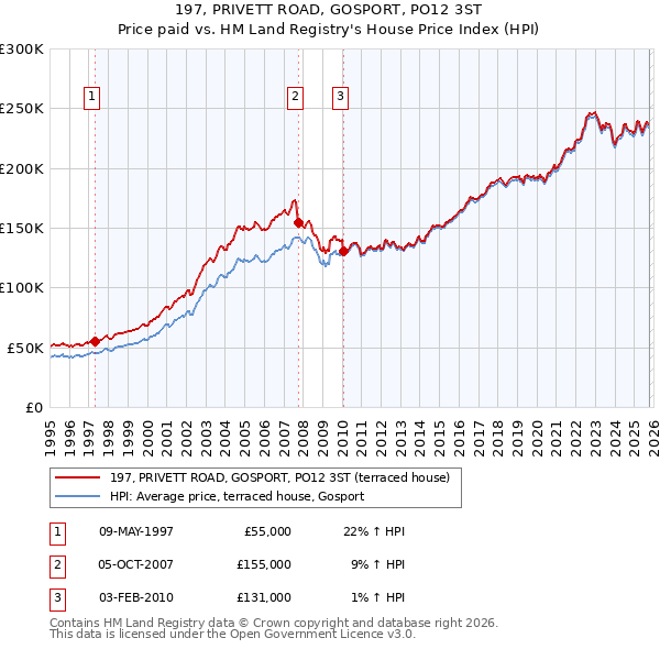 197, PRIVETT ROAD, GOSPORT, PO12 3ST: Price paid vs HM Land Registry's House Price Index