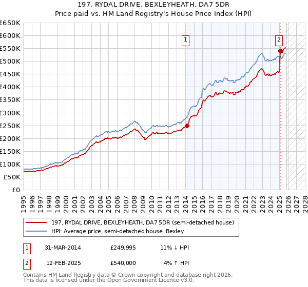 197, RYDAL DRIVE, BEXLEYHEATH, DA7 5DR: Price paid vs HM Land Registry's House Price Index