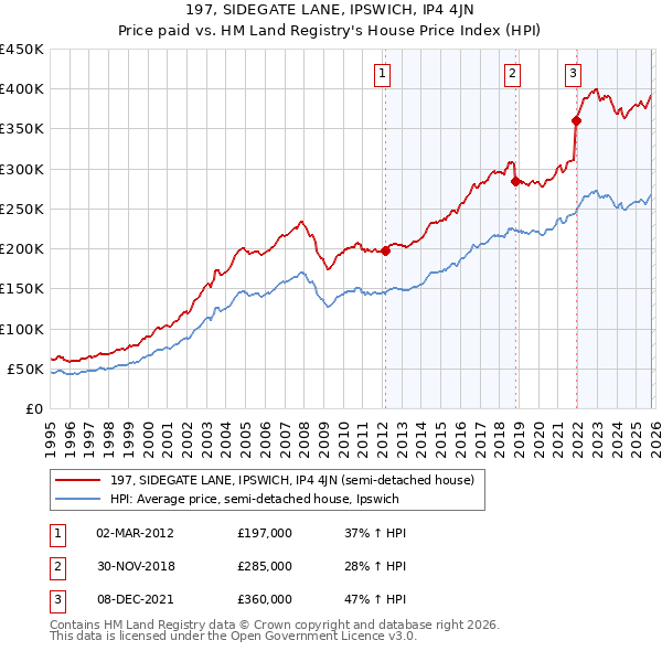 197, SIDEGATE LANE, IPSWICH, IP4 4JN: Price paid vs HM Land Registry's House Price Index