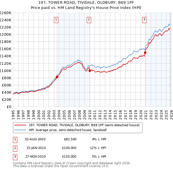 197, TOWER ROAD, TIVIDALE, OLDBURY, B69 1PF: Price paid vs HM Land Registry's House Price Index