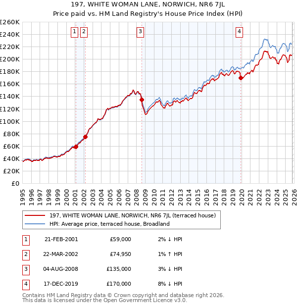197, WHITE WOMAN LANE, NORWICH, NR6 7JL: Price paid vs HM Land Registry's House Price Index