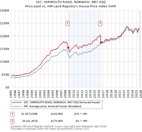 197, YARMOUTH ROAD, NORWICH, NR7 0SQ: Price paid vs HM Land Registry's House Price Index