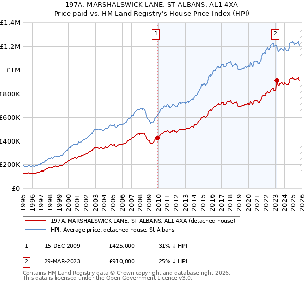 197A, MARSHALSWICK LANE, ST ALBANS, AL1 4XA: Price paid vs HM Land Registry's House Price Index