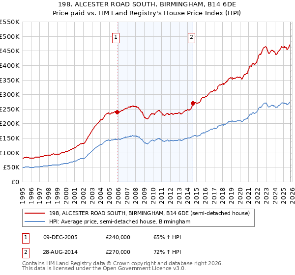 198, ALCESTER ROAD SOUTH, BIRMINGHAM, B14 6DE: Price paid vs HM Land Registry's House Price Index