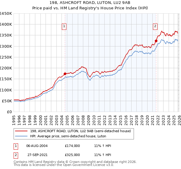 198, ASHCROFT ROAD, LUTON, LU2 9AB: Price paid vs HM Land Registry's House Price Index