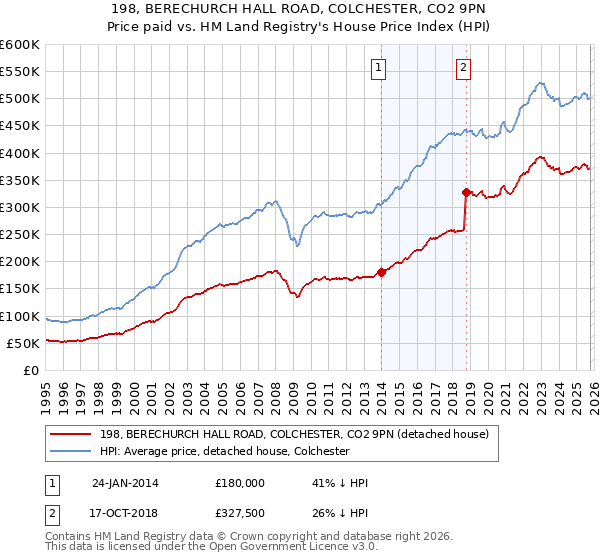 198, BERECHURCH HALL ROAD, COLCHESTER, CO2 9PN: Price paid vs HM Land Registry's House Price Index