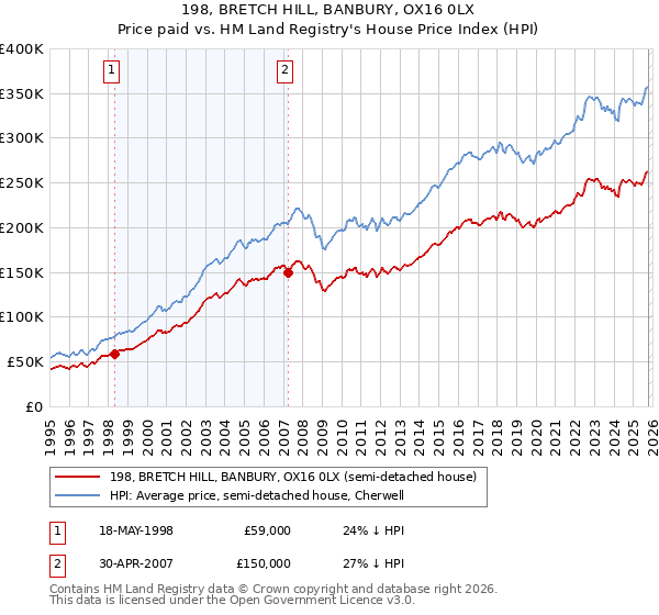 198, BRETCH HILL, BANBURY, OX16 0LX: Price paid vs HM Land Registry's House Price Index