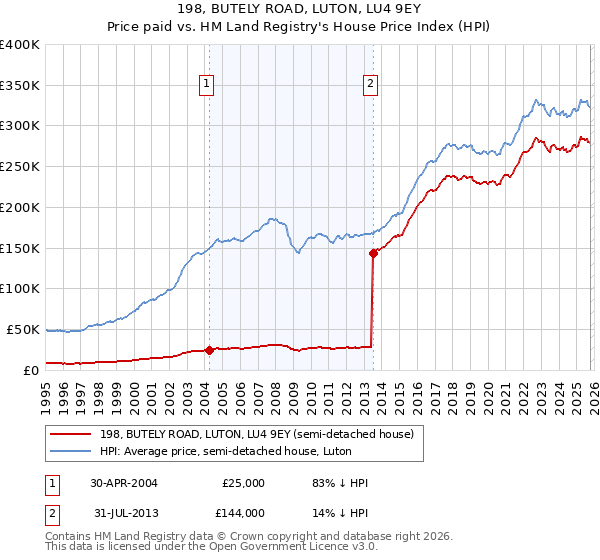 198, BUTELY ROAD, LUTON, LU4 9EY: Price paid vs HM Land Registry's House Price Index