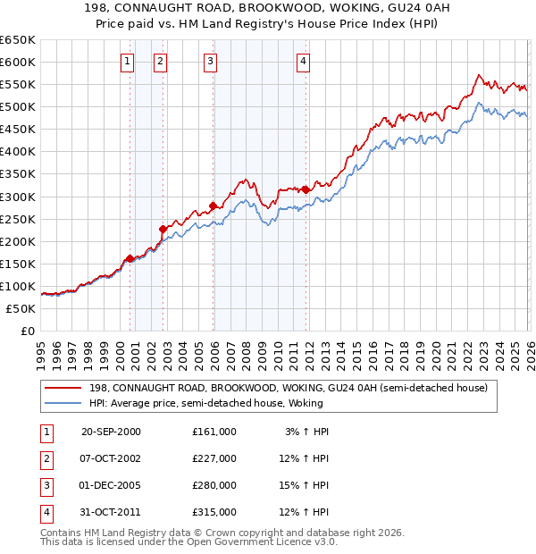 198, CONNAUGHT ROAD, BROOKWOOD, WOKING, GU24 0AH: Price paid vs HM Land Registry's House Price Index