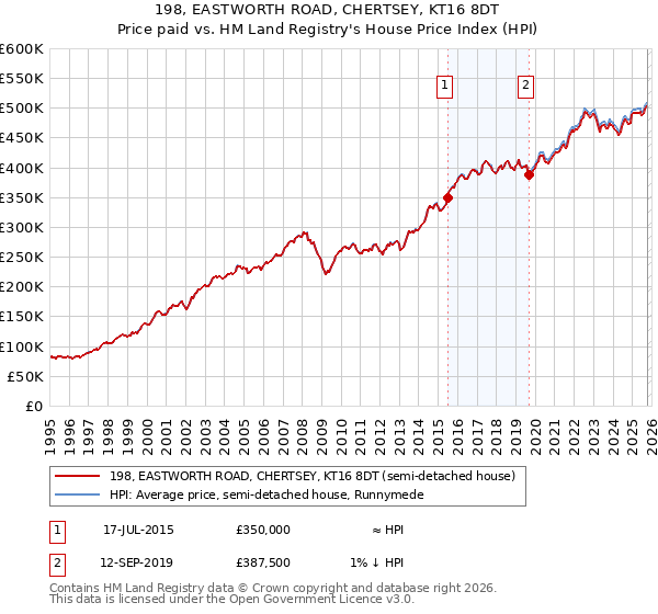 198, EASTWORTH ROAD, CHERTSEY, KT16 8DT: Price paid vs HM Land Registry's House Price Index
