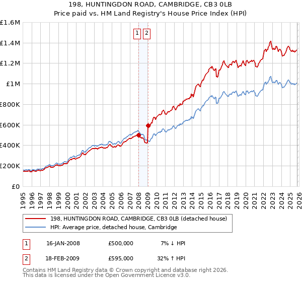 198, HUNTINGDON ROAD, CAMBRIDGE, CB3 0LB: Price paid vs HM Land Registry's House Price Index