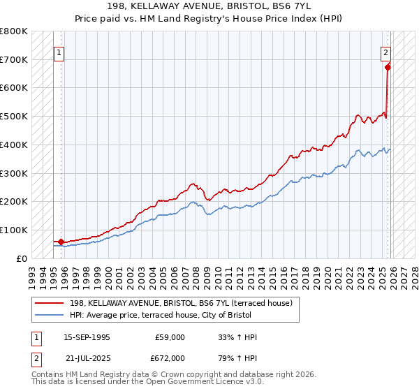 198, KELLAWAY AVENUE, BRISTOL, BS6 7YL: Price paid vs HM Land Registry's House Price Index