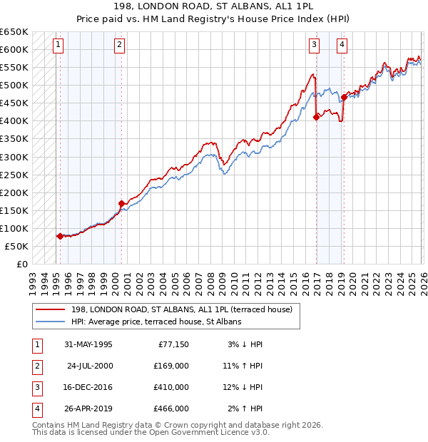 198, LONDON ROAD, ST ALBANS, AL1 1PL: Price paid vs HM Land Registry's House Price Index