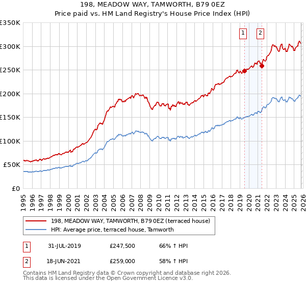 198, MEADOW WAY, TAMWORTH, B79 0EZ: Price paid vs HM Land Registry's House Price Index