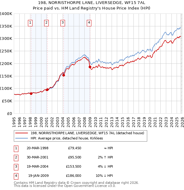 198, NORRISTHORPE LANE, LIVERSEDGE, WF15 7AL: Price paid vs HM Land Registry's House Price Index