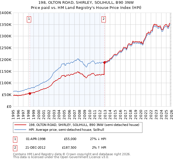 198, OLTON ROAD, SHIRLEY, SOLIHULL, B90 3NW: Price paid vs HM Land Registry's House Price Index