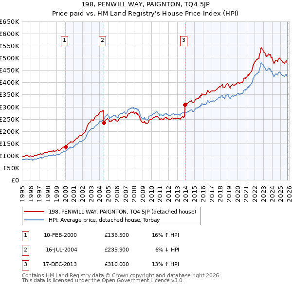 198, PENWILL WAY, PAIGNTON, TQ4 5JP: Price paid vs HM Land Registry's House Price Index