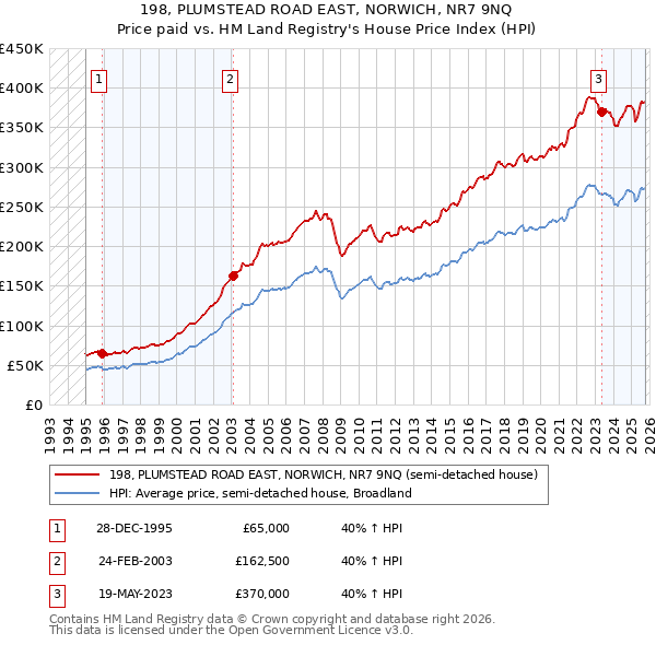198, PLUMSTEAD ROAD EAST, NORWICH, NR7 9NQ: Price paid vs HM Land Registry's House Price Index