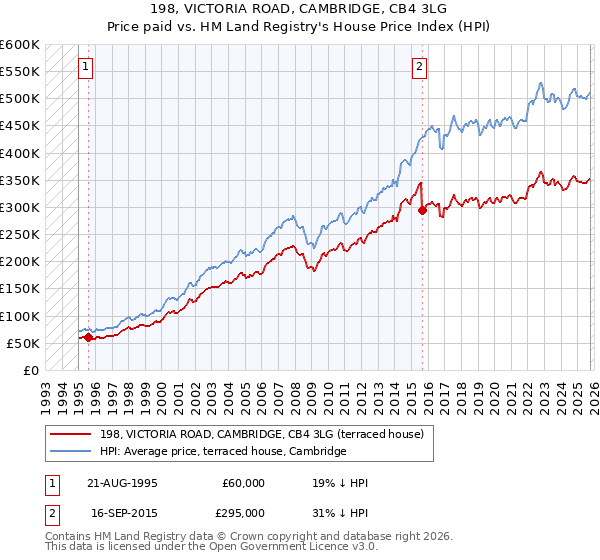 198, VICTORIA ROAD, CAMBRIDGE, CB4 3LG: Price paid vs HM Land Registry's House Price Index