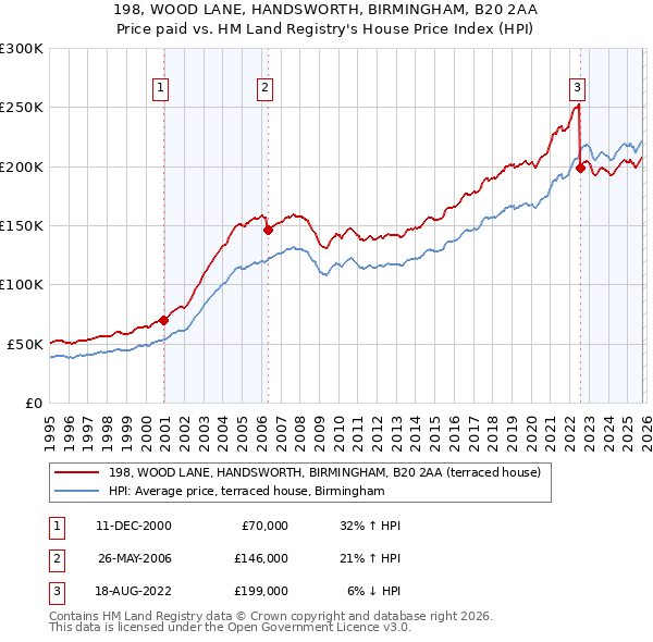 198, WOOD LANE, HANDSWORTH, BIRMINGHAM, B20 2AA: Price paid vs HM Land Registry's House Price Index