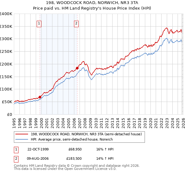 198, WOODCOCK ROAD, NORWICH, NR3 3TA: Price paid vs HM Land Registry's House Price Index