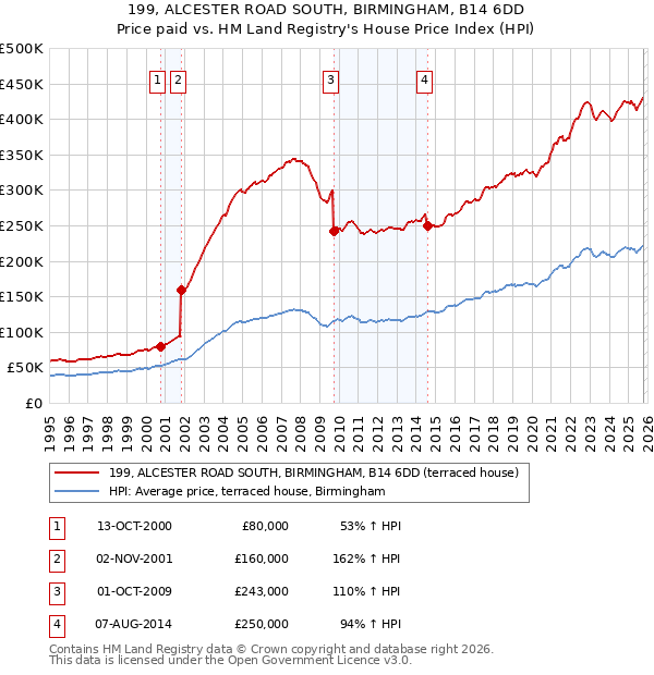 199, ALCESTER ROAD SOUTH, BIRMINGHAM, B14 6DD: Price paid vs HM Land Registry's House Price Index