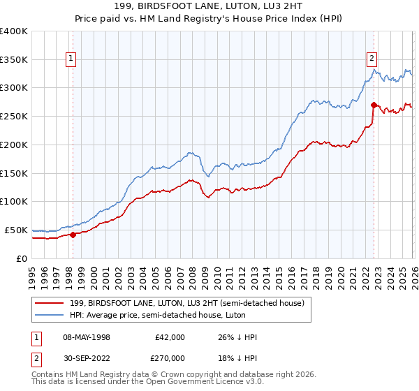 199, BIRDSFOOT LANE, LUTON, LU3 2HT: Price paid vs HM Land Registry's House Price Index