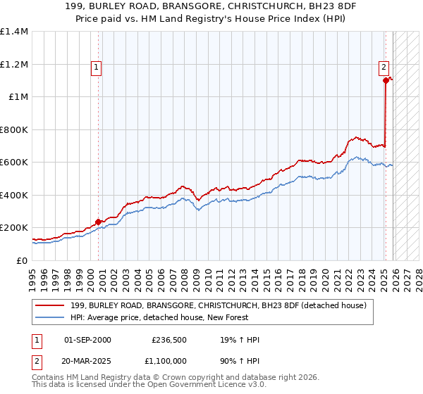 199, BURLEY ROAD, BRANSGORE, CHRISTCHURCH, BH23 8DF: Price paid vs HM Land Registry's House Price Index