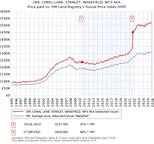 199, CANAL LANE, STANLEY, WAKEFIELD, WF3 4EA: Price paid vs HM Land Registry's House Price Index