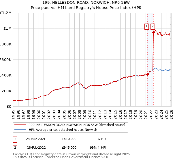 199, HELLESDON ROAD, NORWICH, NR6 5EW: Price paid vs HM Land Registry's House Price Index