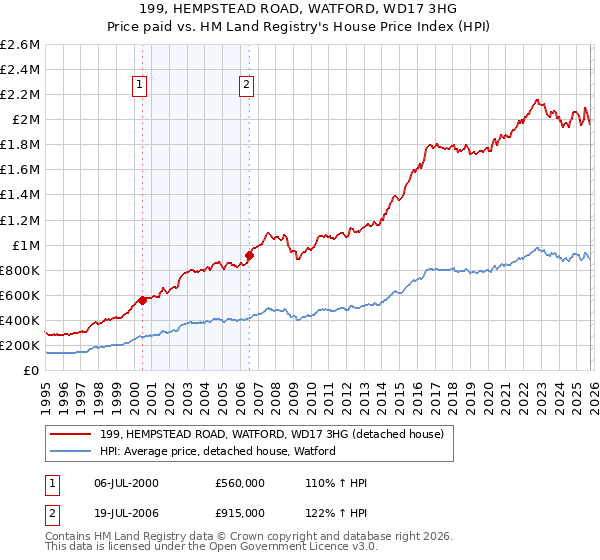 199, HEMPSTEAD ROAD, WATFORD, WD17 3HG: Price paid vs HM Land Registry's House Price Index