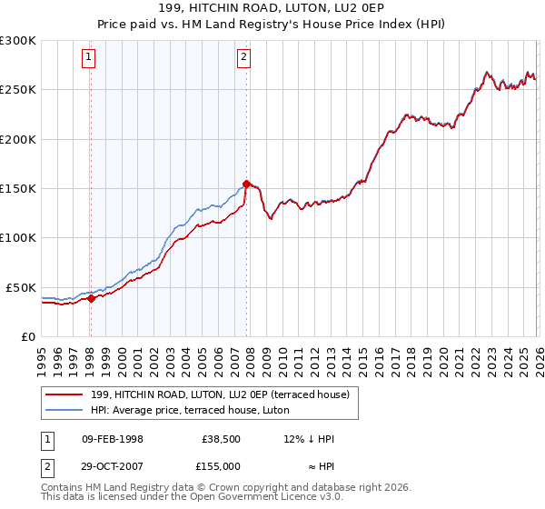 199, HITCHIN ROAD, LUTON, LU2 0EP: Price paid vs HM Land Registry's House Price Index