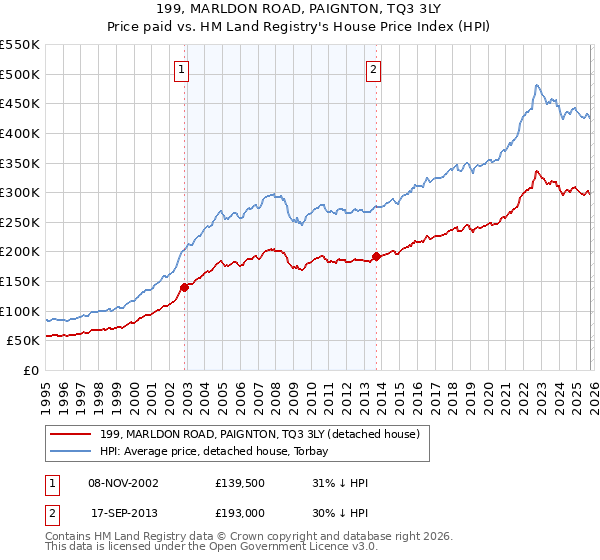 199, MARLDON ROAD, PAIGNTON, TQ3 3LY: Price paid vs HM Land Registry's House Price Index