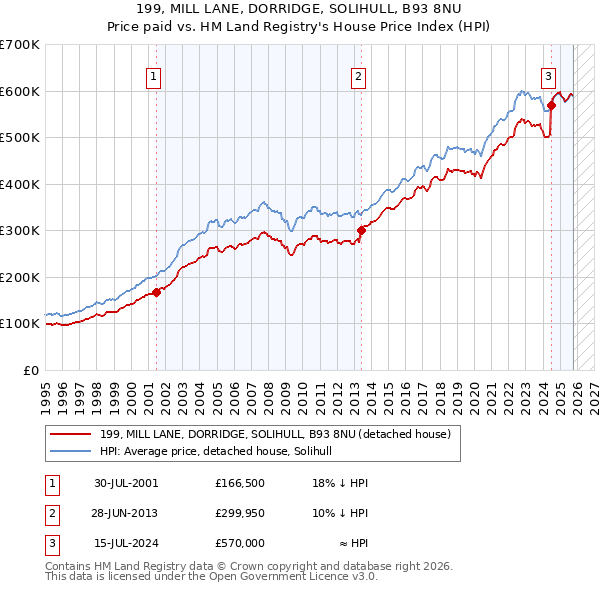 199, MILL LANE, DORRIDGE, SOLIHULL, B93 8NU: Price paid vs HM Land Registry's House Price Index