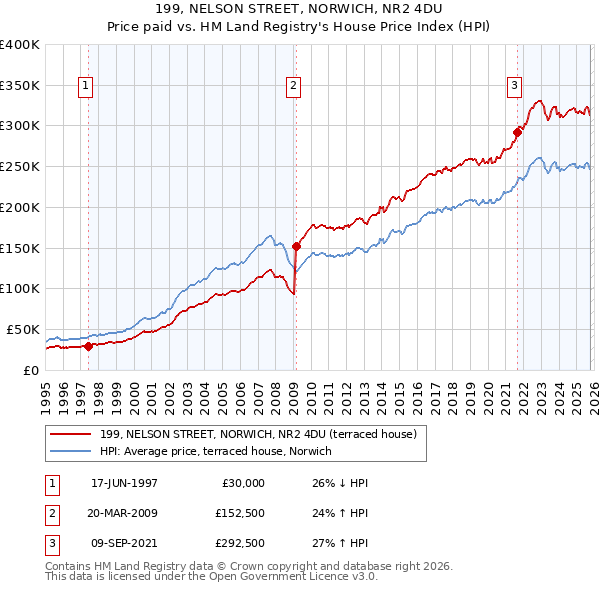 199, NELSON STREET, NORWICH, NR2 4DU: Price paid vs HM Land Registry's House Price Index