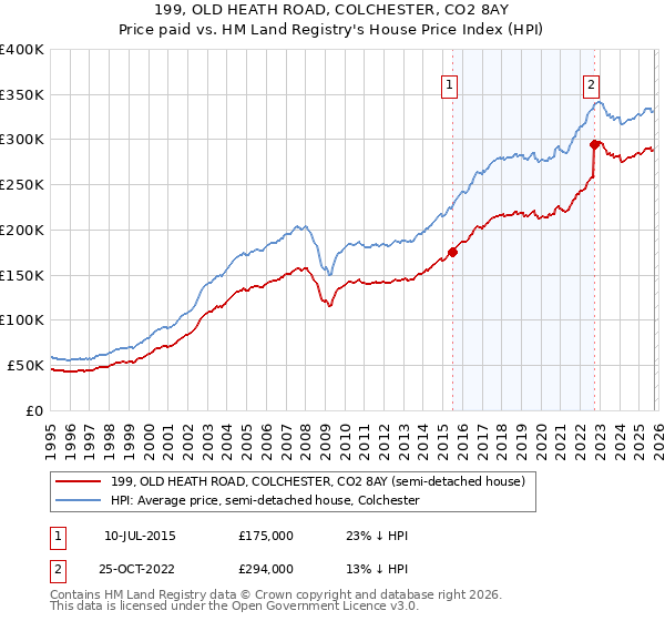 199, OLD HEATH ROAD, COLCHESTER, CO2 8AY: Price paid vs HM Land Registry's House Price Index