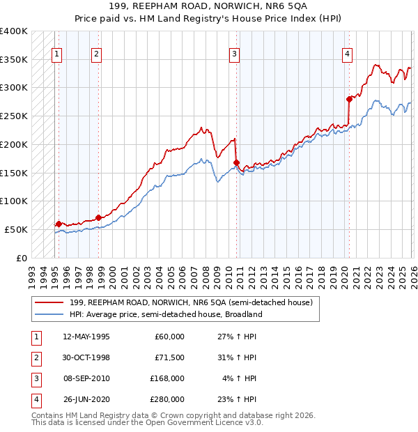 199, REEPHAM ROAD, NORWICH, NR6 5QA: Price paid vs HM Land Registry's House Price Index