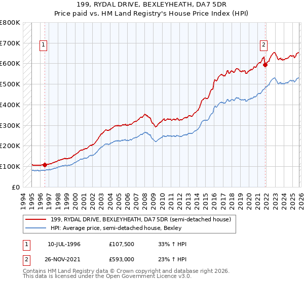 199, RYDAL DRIVE, BEXLEYHEATH, DA7 5DR: Price paid vs HM Land Registry's House Price Index