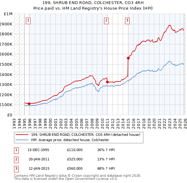 199, SHRUB END ROAD, COLCHESTER, CO3 4RH: Price paid vs HM Land Registry's House Price Index